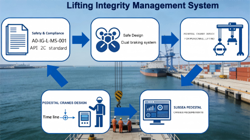 MAXTECH’s  Insights from Learning ADNOC’s Lifting Integrity Management System
